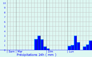 Graphique des précipitations prvues pour Vzillon