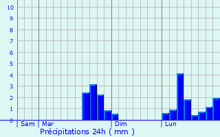 Graphique des précipitations prvues pour Fontenay