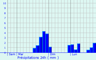 Graphique des précipitations prvues pour Saint-Christophe-sur-Avre