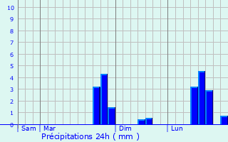 Graphique des précipitations prvues pour Vendires