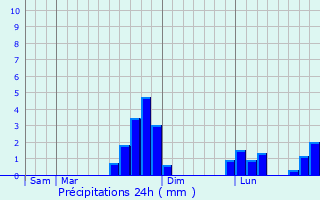 Graphique des précipitations prvues pour Les Essarts