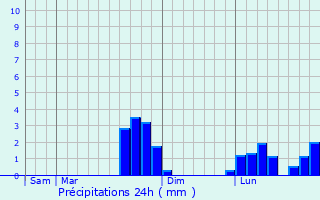 Graphique des précipitations prvues pour Saint-Vigor