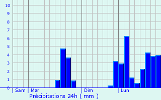 Graphique des précipitations prvues pour Luch-sur-Brioux