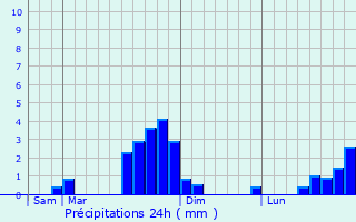 Graphique des précipitations prvues pour Oban