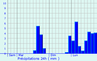 Graphique des précipitations prvues pour Mazires-sur-Bronne