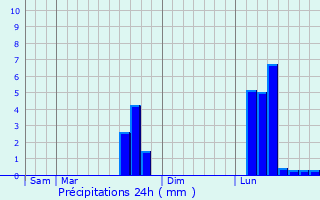 Graphique des précipitations prvues pour Gouzon