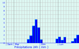 Graphique des précipitations prvues pour Piseux