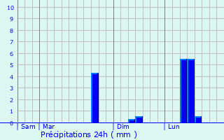 Graphique des précipitations prvues pour Rouvres-Saint-Jean