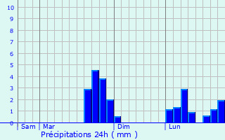 Graphique des précipitations prvues pour Breuilpont