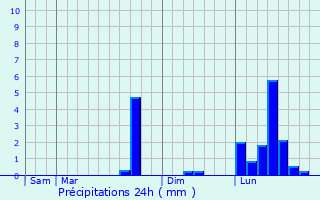 Graphique des précipitations prvues pour Thieuloy-Saint-Antoine
