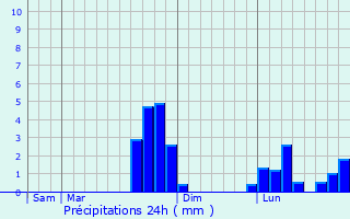 Graphique des précipitations prvues pour Saint-Georges-Motel
