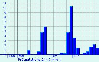 Graphique des précipitations prvues pour Saint-Christophe-de-Chaulieu