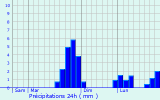 Graphique des précipitations prvues pour Breux-sur-Avre