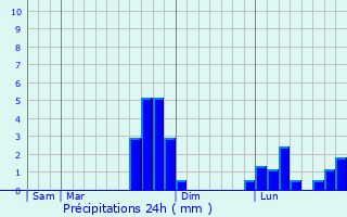 Graphique des précipitations prvues pour Muzy