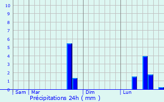 Graphique des précipitations prvues pour Couvrelles