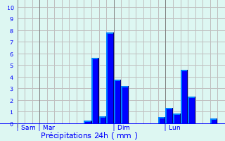 Graphique des précipitations prvues pour Le Plessis-Sainte-Opportune