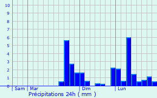 Graphique des précipitations prvues pour Saint-Julien-sur-Sarthe