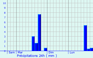 Graphique des précipitations prvues pour Sarre-Union