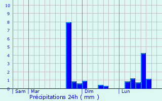 Graphique des précipitations prvues pour Viffort