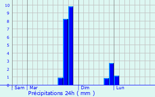 Graphique des précipitations prvues pour Trungy