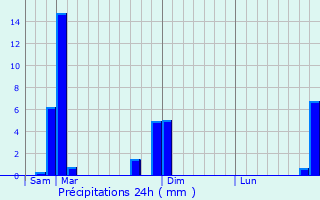 Graphique des précipitations prvues pour Boutersem