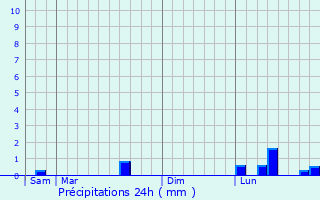 Graphique des précipitations prvues pour Vindefontaine