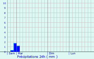 Graphique des précipitations prvues pour Niesky