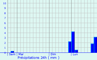 Graphique des précipitations prvues pour Colombiers-sur-Seulles