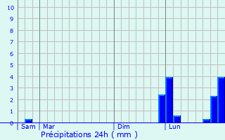 Graphique des précipitations prvues pour Bernires-sur-Mer