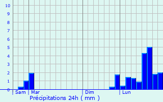 Graphique des précipitations prvues pour Bermont