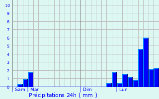 Graphique des précipitations prvues pour Argisans
