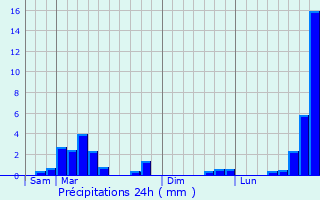 Graphique des précipitations prvues pour Dury