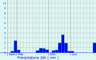 Graphique des précipitations prvues pour Tagum