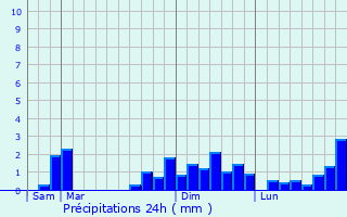 Graphique des précipitations prvues pour Saint-Pierre-du-Chemin