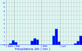 Graphique des précipitations prvues pour Gmigny