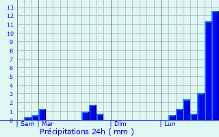 Graphique des précipitations prvues pour Malaucourt-sur-Seille