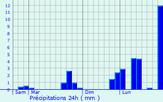 Graphique des précipitations prvues pour Sceaux