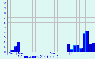 Graphique des précipitations prvues pour Bourogne