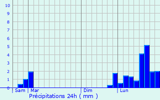 Graphique des précipitations prvues pour Moval