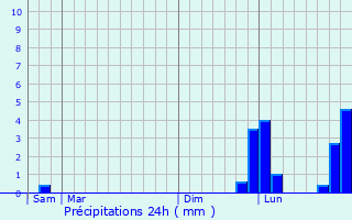 Graphique des précipitations prvues pour Sallenelles