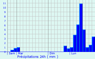 Graphique des précipitations prvues pour Dampierre-en-Bresse