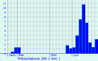 Graphique des précipitations prvues pour Les Essards-Taignevaux