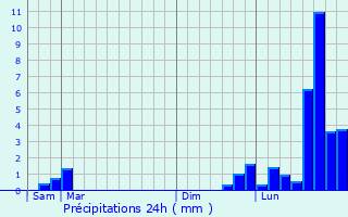 Graphique des précipitations prvues pour Auxelles-Haut