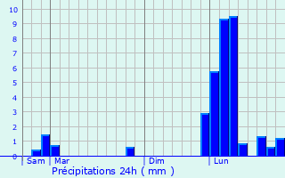 Graphique des précipitations prvues pour Thorame-Basse