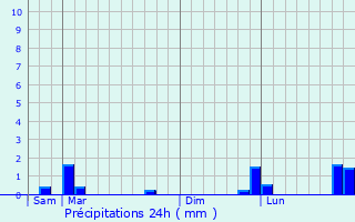 Graphique des précipitations prvues pour Ablainzevelle
