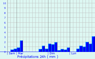 Graphique des précipitations prvues pour Lhommaiz