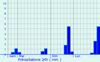 Graphique des précipitations prvues pour Le Mans
