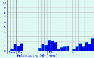 Graphique des précipitations prvues pour Marnay
