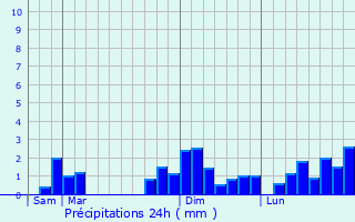 Graphique des précipitations prvues pour Champagn-Saint-Hilaire