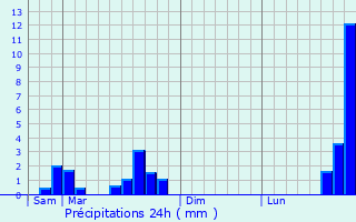 Graphique des précipitations prvues pour Vichten